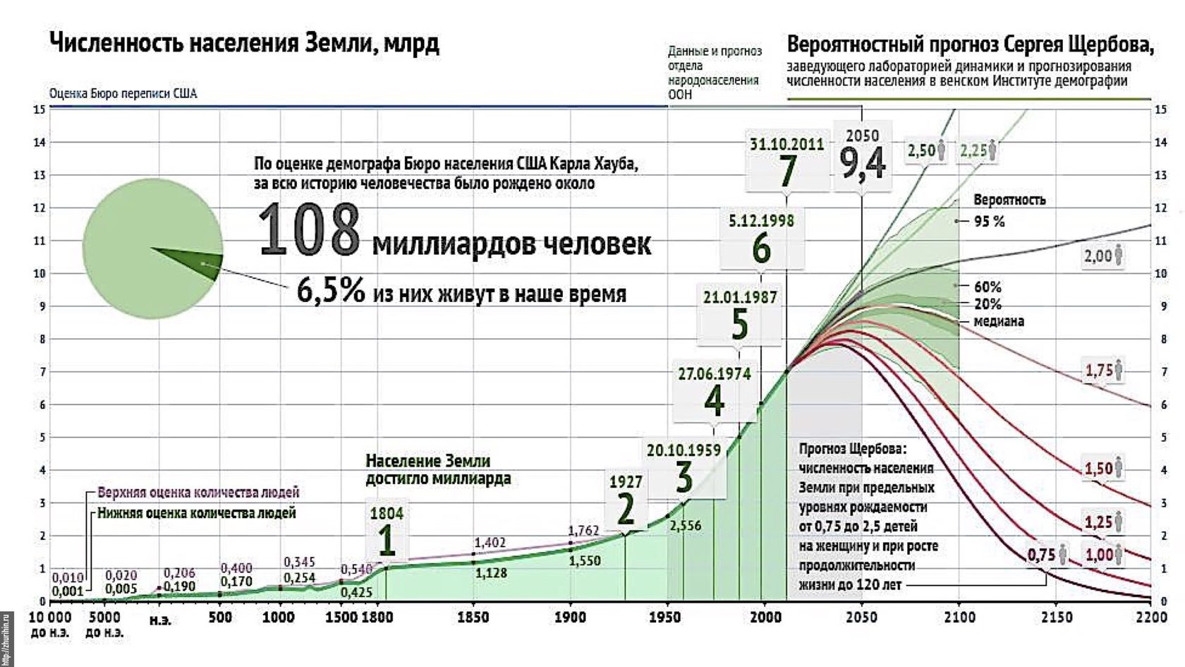 Динамика роста населения земли за 100 лет